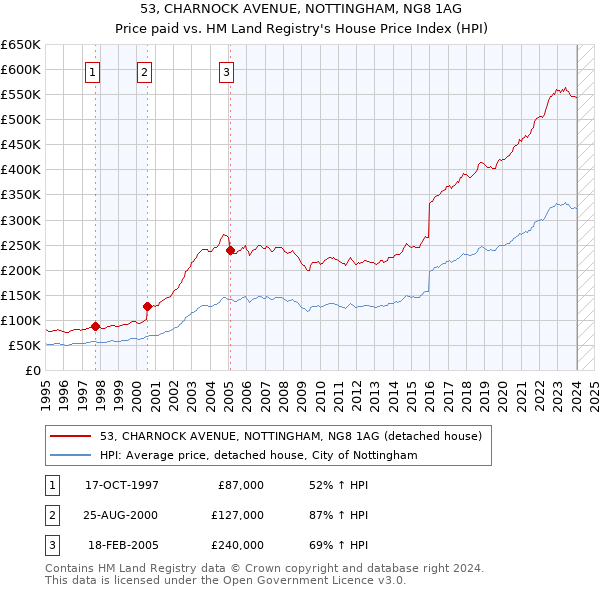 53, CHARNOCK AVENUE, NOTTINGHAM, NG8 1AG: Price paid vs HM Land Registry's House Price Index