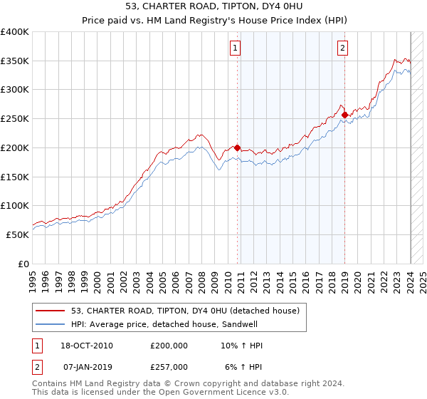 53, CHARTER ROAD, TIPTON, DY4 0HU: Price paid vs HM Land Registry's House Price Index