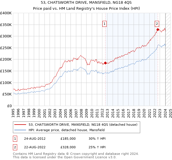 53, CHATSWORTH DRIVE, MANSFIELD, NG18 4QS: Price paid vs HM Land Registry's House Price Index