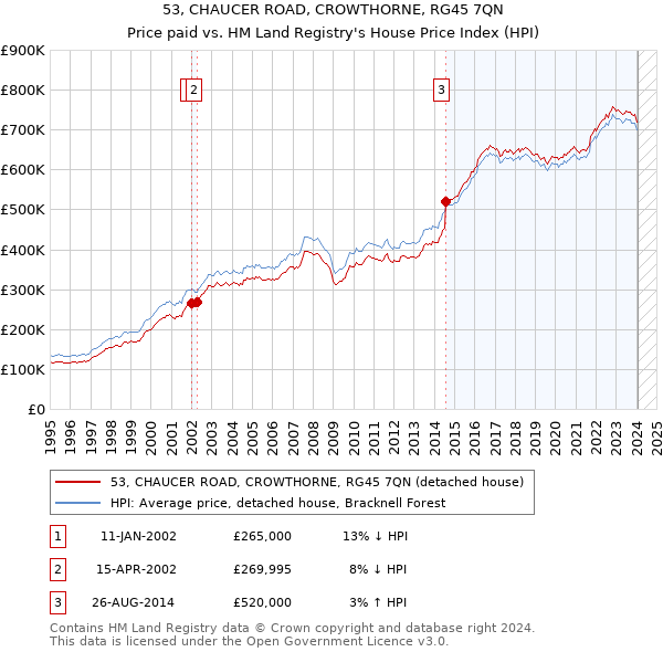 53, CHAUCER ROAD, CROWTHORNE, RG45 7QN: Price paid vs HM Land Registry's House Price Index