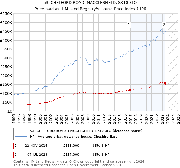 53, CHELFORD ROAD, MACCLESFIELD, SK10 3LQ: Price paid vs HM Land Registry's House Price Index