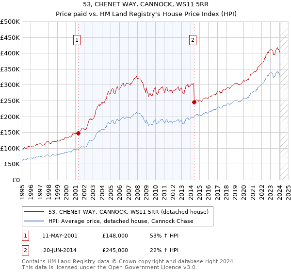 53, CHENET WAY, CANNOCK, WS11 5RR: Price paid vs HM Land Registry's House Price Index