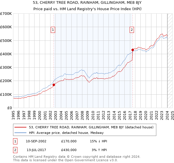 53, CHERRY TREE ROAD, RAINHAM, GILLINGHAM, ME8 8JY: Price paid vs HM Land Registry's House Price Index