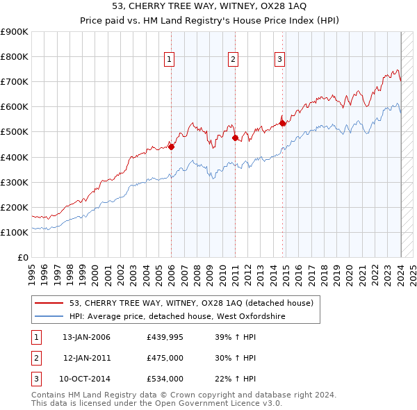 53, CHERRY TREE WAY, WITNEY, OX28 1AQ: Price paid vs HM Land Registry's House Price Index
