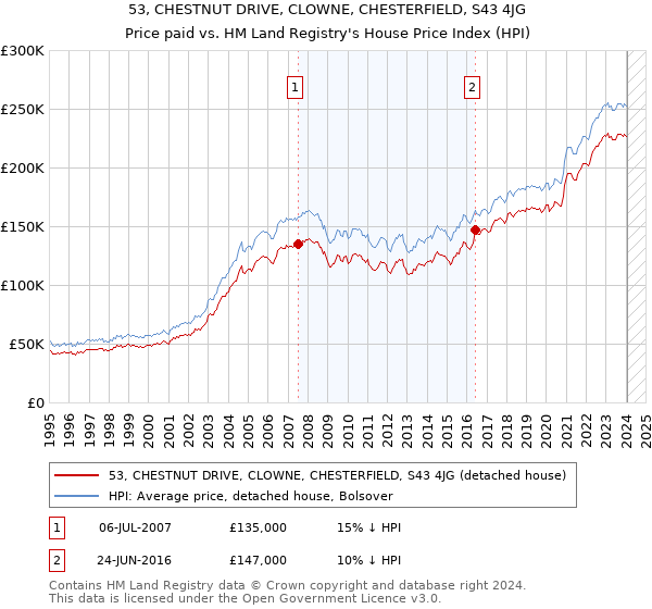 53, CHESTNUT DRIVE, CLOWNE, CHESTERFIELD, S43 4JG: Price paid vs HM Land Registry's House Price Index