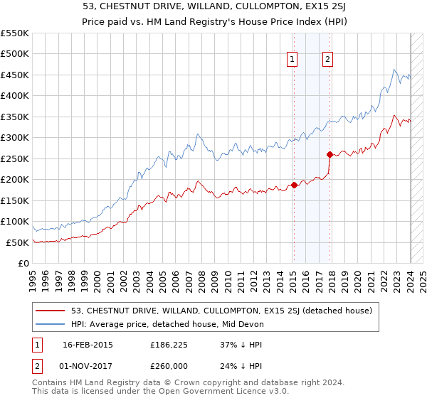 53, CHESTNUT DRIVE, WILLAND, CULLOMPTON, EX15 2SJ: Price paid vs HM Land Registry's House Price Index