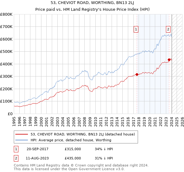 53, CHEVIOT ROAD, WORTHING, BN13 2LJ: Price paid vs HM Land Registry's House Price Index