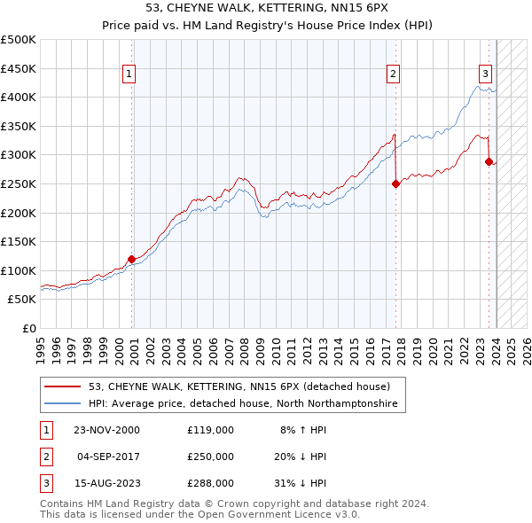 53, CHEYNE WALK, KETTERING, NN15 6PX: Price paid vs HM Land Registry's House Price Index
