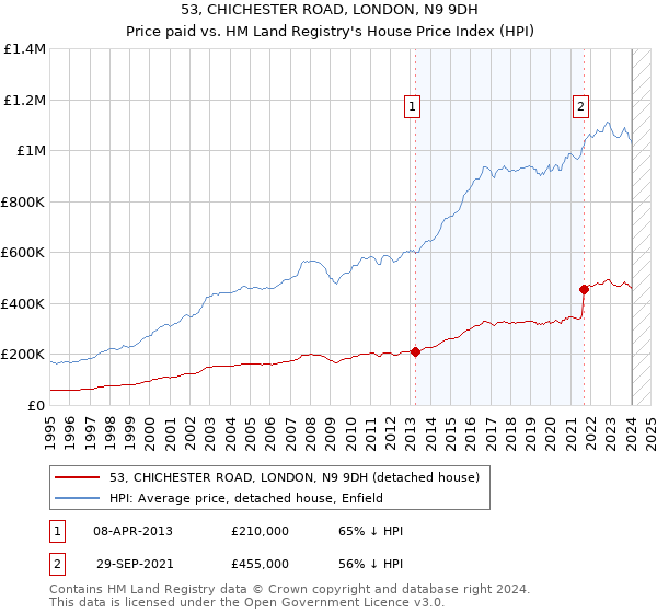 53, CHICHESTER ROAD, LONDON, N9 9DH: Price paid vs HM Land Registry's House Price Index
