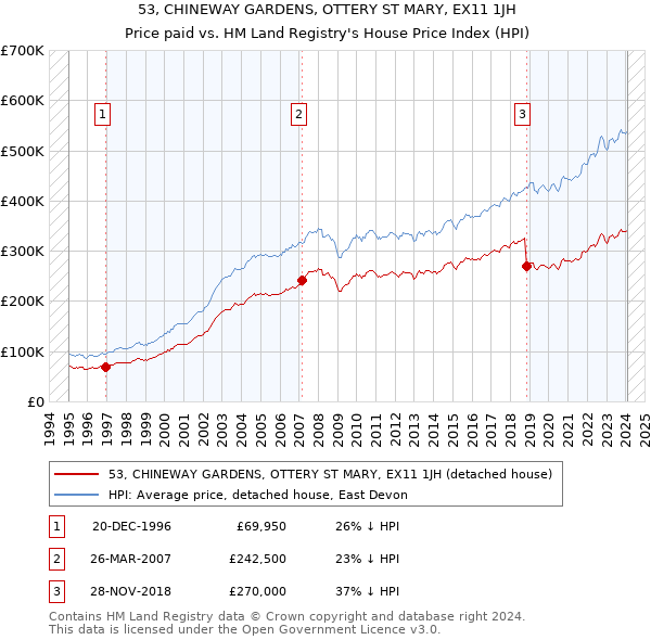 53, CHINEWAY GARDENS, OTTERY ST MARY, EX11 1JH: Price paid vs HM Land Registry's House Price Index
