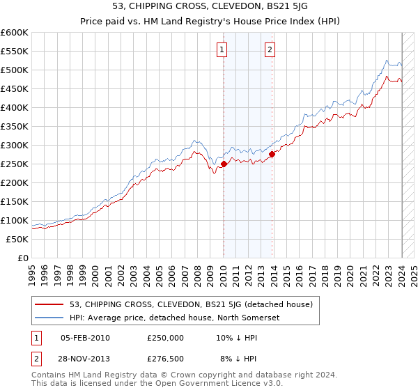 53, CHIPPING CROSS, CLEVEDON, BS21 5JG: Price paid vs HM Land Registry's House Price Index