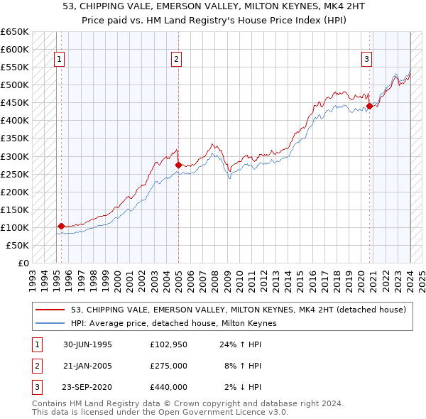 53, CHIPPING VALE, EMERSON VALLEY, MILTON KEYNES, MK4 2HT: Price paid vs HM Land Registry's House Price Index
