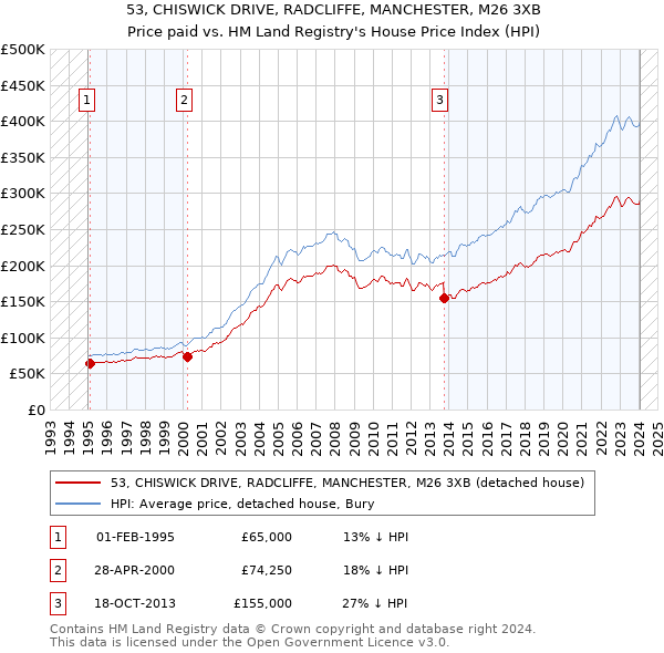 53, CHISWICK DRIVE, RADCLIFFE, MANCHESTER, M26 3XB: Price paid vs HM Land Registry's House Price Index