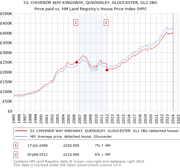 53, CHIVENOR WAY KINGSWAY, QUEDGELEY, GLOUCESTER, GL2 2BG: Price paid vs HM Land Registry's House Price Index