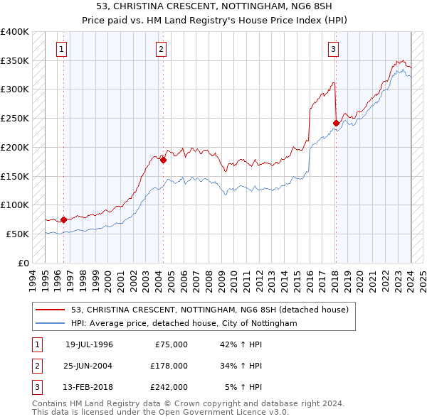 53, CHRISTINA CRESCENT, NOTTINGHAM, NG6 8SH: Price paid vs HM Land Registry's House Price Index