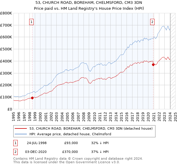 53, CHURCH ROAD, BOREHAM, CHELMSFORD, CM3 3DN: Price paid vs HM Land Registry's House Price Index