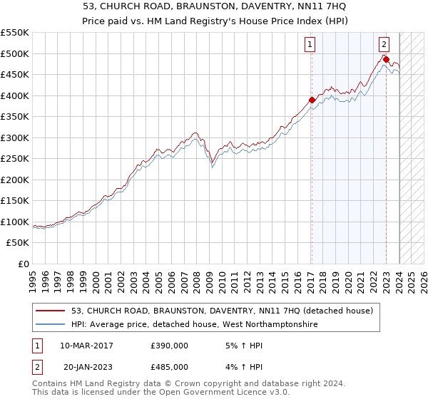 53, CHURCH ROAD, BRAUNSTON, DAVENTRY, NN11 7HQ: Price paid vs HM Land Registry's House Price Index