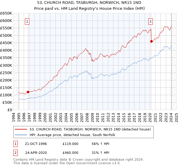53, CHURCH ROAD, TASBURGH, NORWICH, NR15 1ND: Price paid vs HM Land Registry's House Price Index