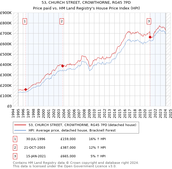 53, CHURCH STREET, CROWTHORNE, RG45 7PD: Price paid vs HM Land Registry's House Price Index