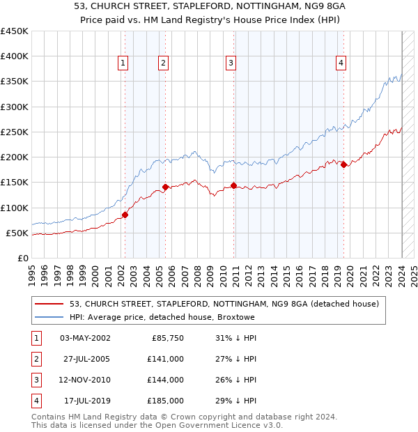 53, CHURCH STREET, STAPLEFORD, NOTTINGHAM, NG9 8GA: Price paid vs HM Land Registry's House Price Index