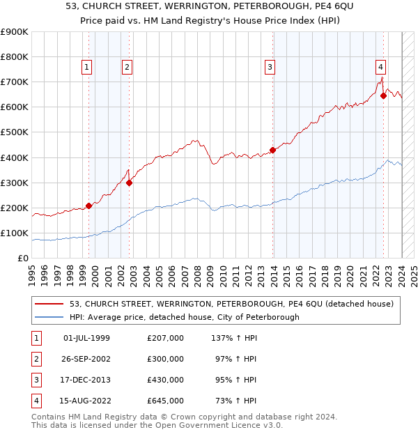 53, CHURCH STREET, WERRINGTON, PETERBOROUGH, PE4 6QU: Price paid vs HM Land Registry's House Price Index