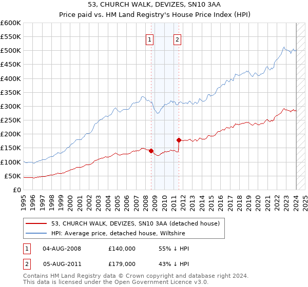 53, CHURCH WALK, DEVIZES, SN10 3AA: Price paid vs HM Land Registry's House Price Index
