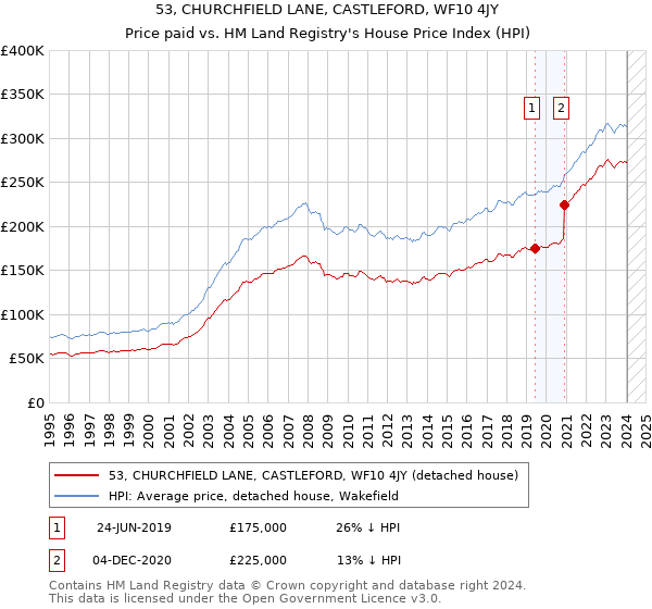 53, CHURCHFIELD LANE, CASTLEFORD, WF10 4JY: Price paid vs HM Land Registry's House Price Index