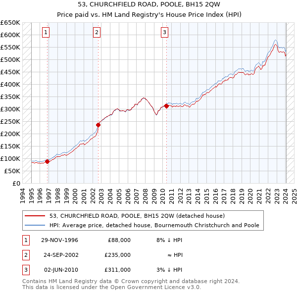 53, CHURCHFIELD ROAD, POOLE, BH15 2QW: Price paid vs HM Land Registry's House Price Index