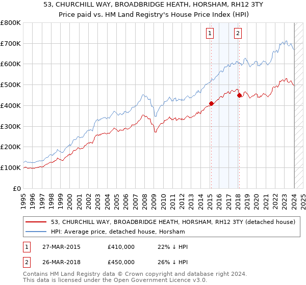 53, CHURCHILL WAY, BROADBRIDGE HEATH, HORSHAM, RH12 3TY: Price paid vs HM Land Registry's House Price Index