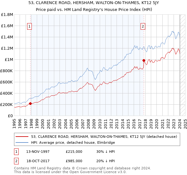 53, CLARENCE ROAD, HERSHAM, WALTON-ON-THAMES, KT12 5JY: Price paid vs HM Land Registry's House Price Index