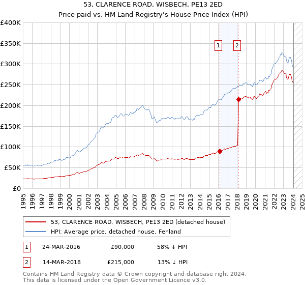 53, CLARENCE ROAD, WISBECH, PE13 2ED: Price paid vs HM Land Registry's House Price Index