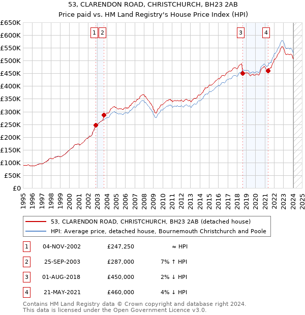 53, CLARENDON ROAD, CHRISTCHURCH, BH23 2AB: Price paid vs HM Land Registry's House Price Index