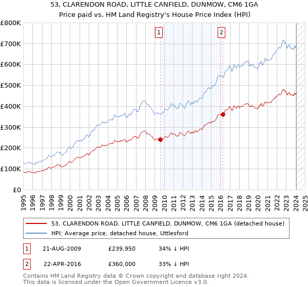 53, CLARENDON ROAD, LITTLE CANFIELD, DUNMOW, CM6 1GA: Price paid vs HM Land Registry's House Price Index