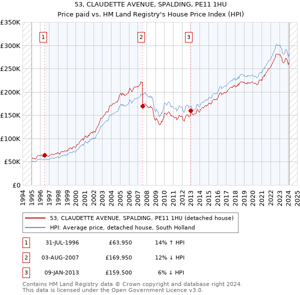 53, CLAUDETTE AVENUE, SPALDING, PE11 1HU: Price paid vs HM Land Registry's House Price Index
