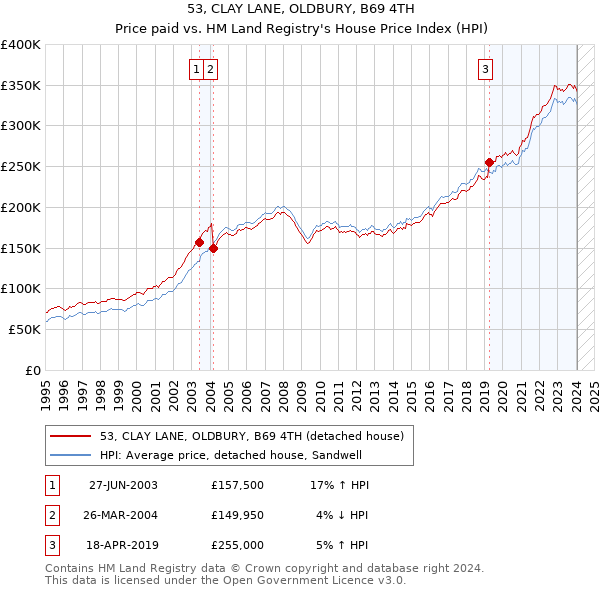 53, CLAY LANE, OLDBURY, B69 4TH: Price paid vs HM Land Registry's House Price Index