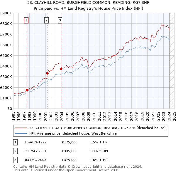 53, CLAYHILL ROAD, BURGHFIELD COMMON, READING, RG7 3HF: Price paid vs HM Land Registry's House Price Index
