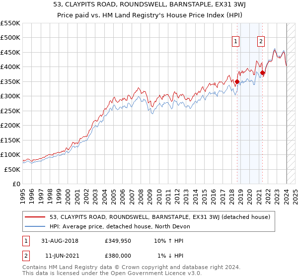 53, CLAYPITS ROAD, ROUNDSWELL, BARNSTAPLE, EX31 3WJ: Price paid vs HM Land Registry's House Price Index