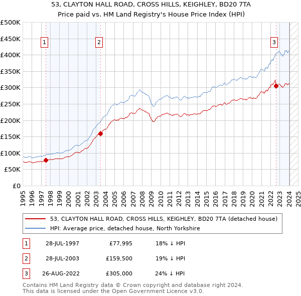 53, CLAYTON HALL ROAD, CROSS HILLS, KEIGHLEY, BD20 7TA: Price paid vs HM Land Registry's House Price Index