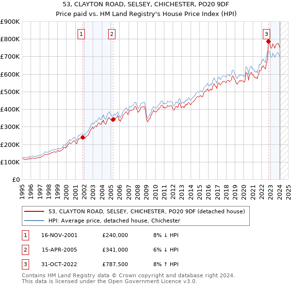 53, CLAYTON ROAD, SELSEY, CHICHESTER, PO20 9DF: Price paid vs HM Land Registry's House Price Index