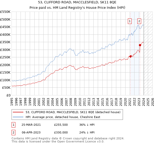53, CLIFFORD ROAD, MACCLESFIELD, SK11 8QE: Price paid vs HM Land Registry's House Price Index