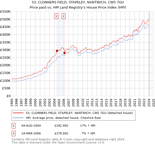 53, CLONNERS FIELD, STAPELEY, NANTWICH, CW5 7GU: Price paid vs HM Land Registry's House Price Index