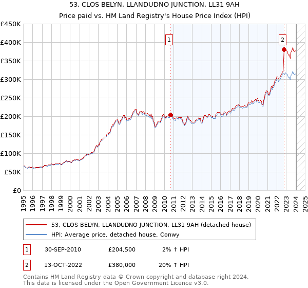 53, CLOS BELYN, LLANDUDNO JUNCTION, LL31 9AH: Price paid vs HM Land Registry's House Price Index