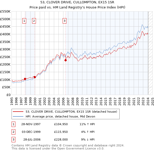 53, CLOVER DRIVE, CULLOMPTON, EX15 1SR: Price paid vs HM Land Registry's House Price Index