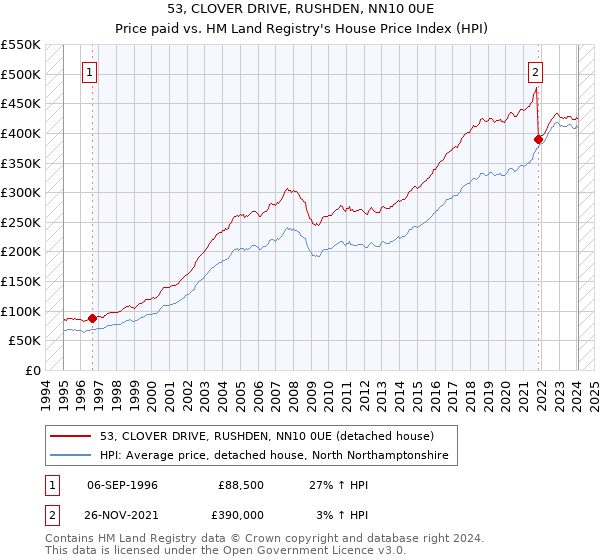 53, CLOVER DRIVE, RUSHDEN, NN10 0UE: Price paid vs HM Land Registry's House Price Index