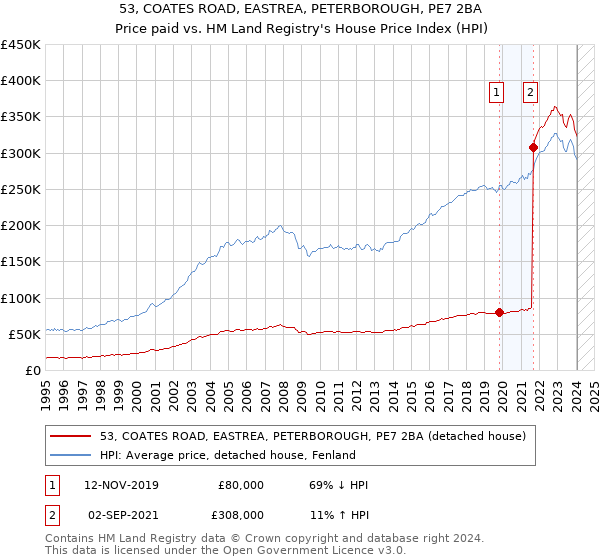 53, COATES ROAD, EASTREA, PETERBOROUGH, PE7 2BA: Price paid vs HM Land Registry's House Price Index