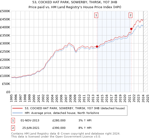 53, COCKED HAT PARK, SOWERBY, THIRSK, YO7 3HB: Price paid vs HM Land Registry's House Price Index