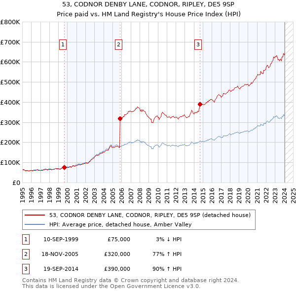 53, CODNOR DENBY LANE, CODNOR, RIPLEY, DE5 9SP: Price paid vs HM Land Registry's House Price Index