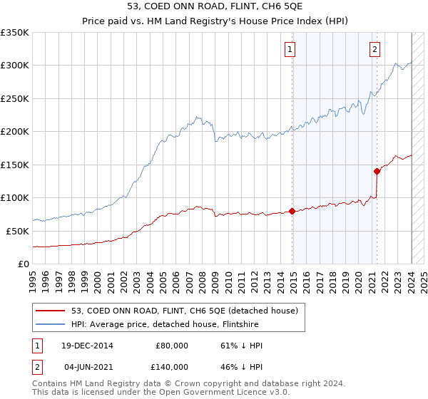 53, COED ONN ROAD, FLINT, CH6 5QE: Price paid vs HM Land Registry's House Price Index
