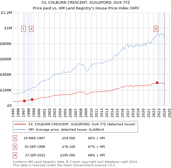 53, COLBURN CRESCENT, GUILDFORD, GU4 7YZ: Price paid vs HM Land Registry's House Price Index