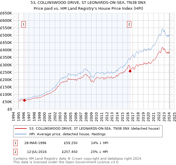 53, COLLINSWOOD DRIVE, ST LEONARDS-ON-SEA, TN38 0NX: Price paid vs HM Land Registry's House Price Index